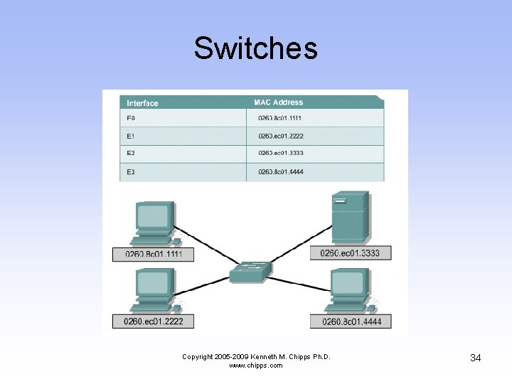 Switches Copyright 2005 -2009 Kenneth M. Chipps Ph. D. www. chipps. com 34 