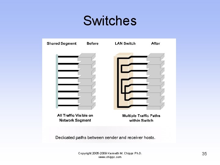 Switches Copyright 2005 -2009 Kenneth M. Chipps Ph. D. www. chipps. com 35 