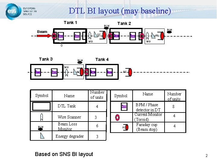 DTL BI layout (may baseline) Tank 1 BLM Tank 2 BLM Beam FC FC