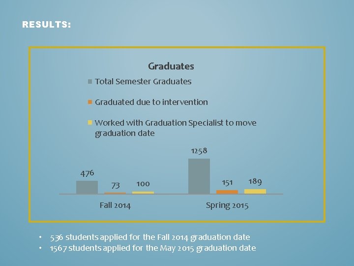 RESULTS: Graduates Total Semester Graduates Graduated due to intervention Worked with Graduation Specialist to