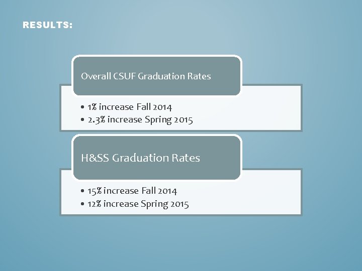 RESULTS: Overall CSUF Graduation Rates • 1% increase Fall 2014 • 2. 3% increase