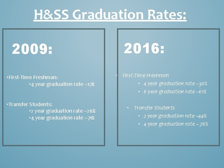 H&SS Graduation Rates: 2009: • First-Time Freshman: • 4 year graduation rate ~17% •