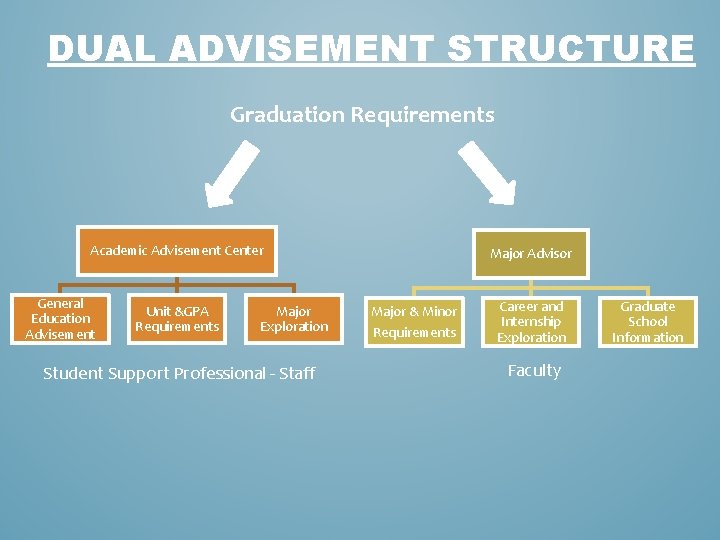 DUAL ADVISEMENT STRUCTURE Graduation Requirements Academic Advisement Center General Education Advisement Unit &GPA Requirements