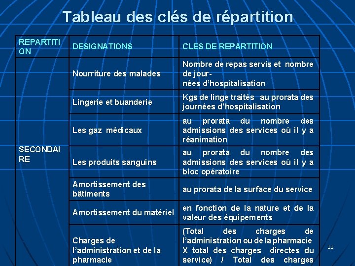 Tableau des clés de répartition REPARTITI ON SECONDAI RE DESIGNATIONS CLES DE REPARTITION Nourriture