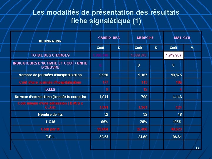 Les modalités de présentation des résultats fiche signalétique (1) DESIGNATION CARDIO+REA Coût % MEDECINE