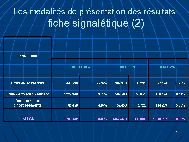 Les modalités de présentation des résultats fiche signalétique (2) DESIGNATION CARDIO+REA Frais du personnel