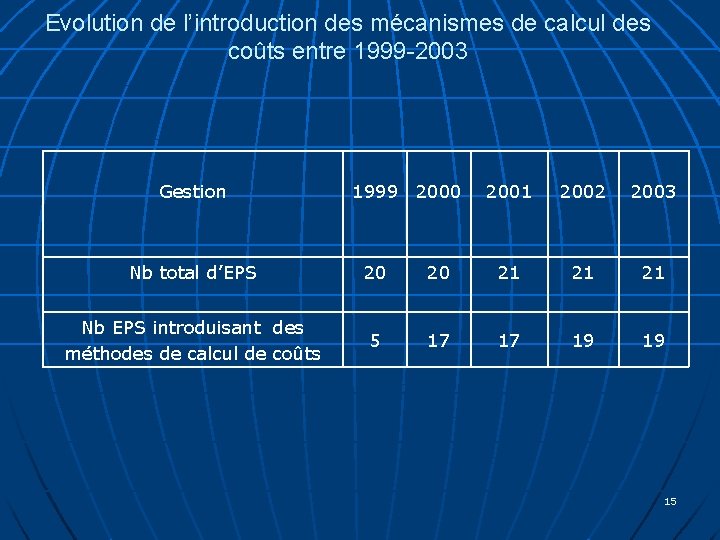 Evolution de l’introduction des mécanismes de calcul des coûts entre 1999 -2003 Gestion 1999