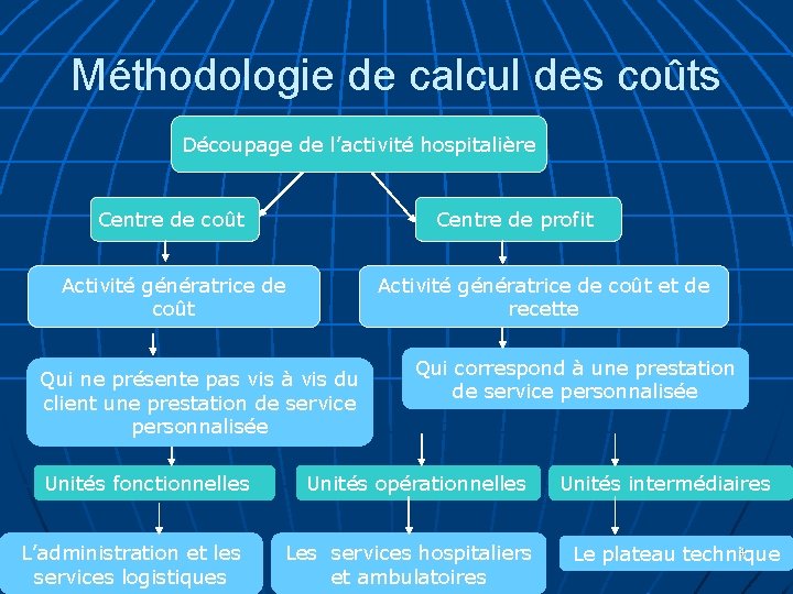 Méthodologie de calcul des coûts Découpage de l’activité hospitalière Centre de coût Centre de