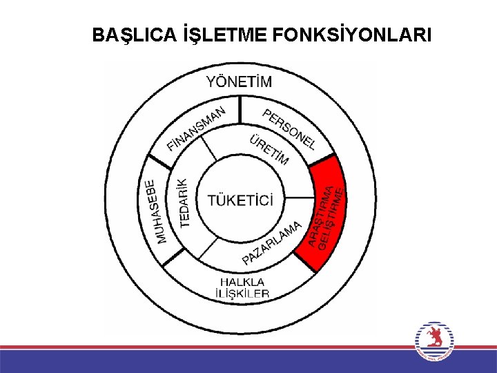 BAŞLICA İŞLETME FONKSİYONLARI 