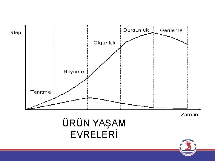 ÜRÜN YAŞAM EVRELERİ 