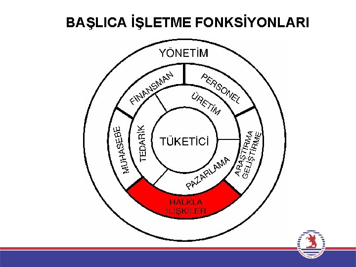 BAŞLICA İŞLETME FONKSİYONLARI 