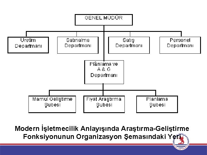 Modern İşletmecilik Anlayışında Araştırma-Geliştirme Fonksiyonunun Organizasyon Şemasındaki Yeri 