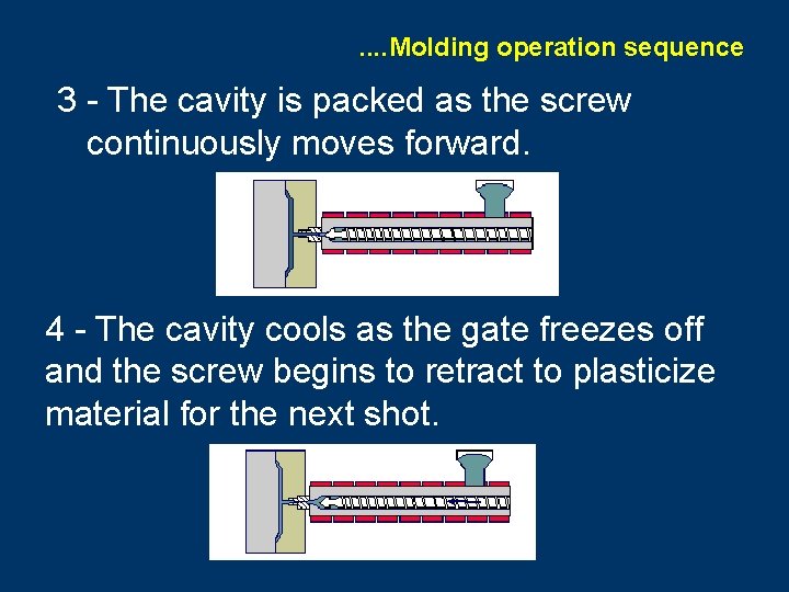 . . Molding operation sequence 3 - The cavity is packed as the screw