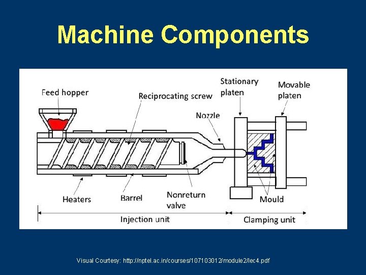Machine Components Visual Courtesy: http: //nptel. ac. in/courses/107103012/module 2/lec 4. pdf 