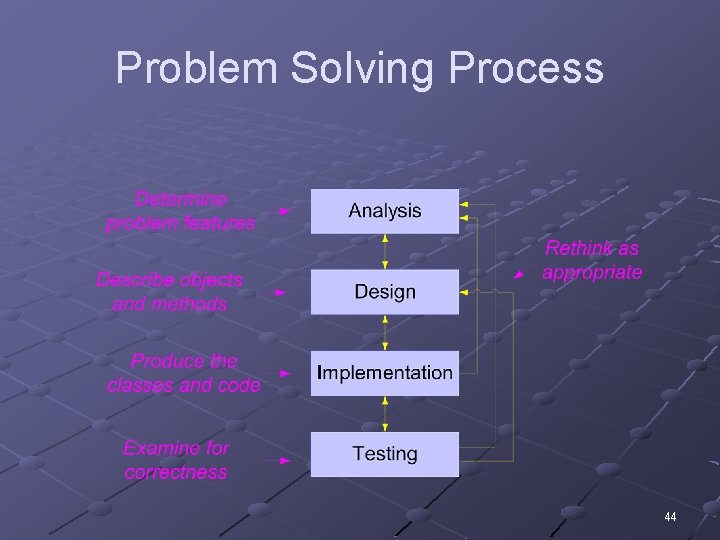 Problem Solving Process 44 Problem Solving Process 44