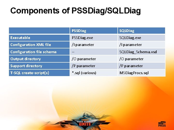 Components of PSSDiag/SQLDiag PSSDiag SQLDiag Executable PSSDiag. exe SQLDiag. exe Configuration XML file /I