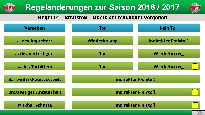 Regeländerungen zur Saison 2016 / 2017 Regel 14 – Strafstoß – Übersicht möglicher Vergehen