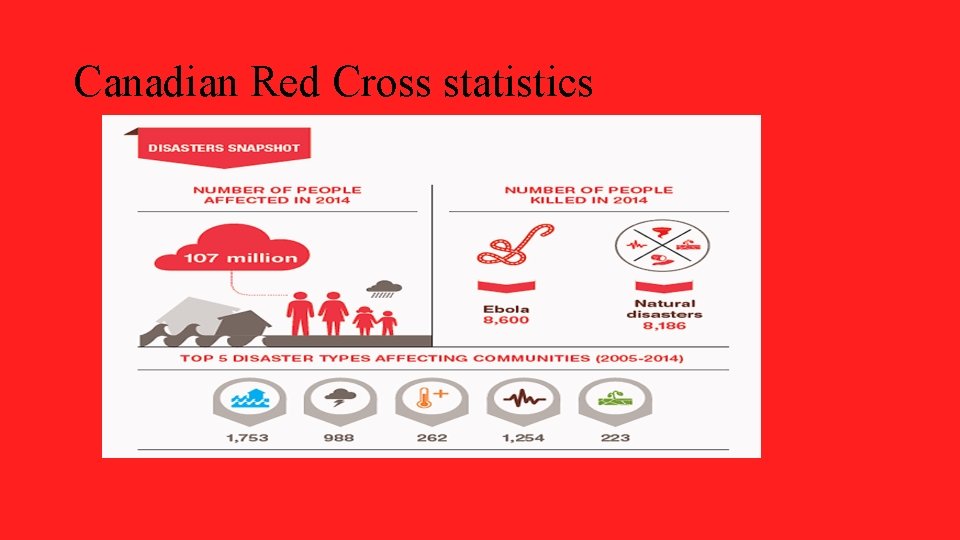 Canadian Red Cross statistics 