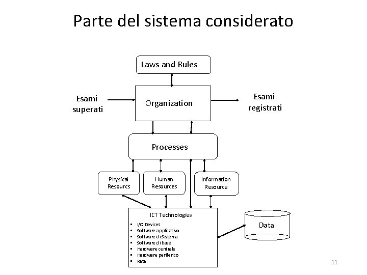 Parte del sistema considerato Laws and Rules Esami superati Esami registrati Organization Processes Physical