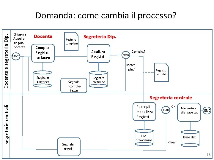 Docente e segreteria Dip. Domanda: come cambia il processo? Chiusura Appello singolo docente START