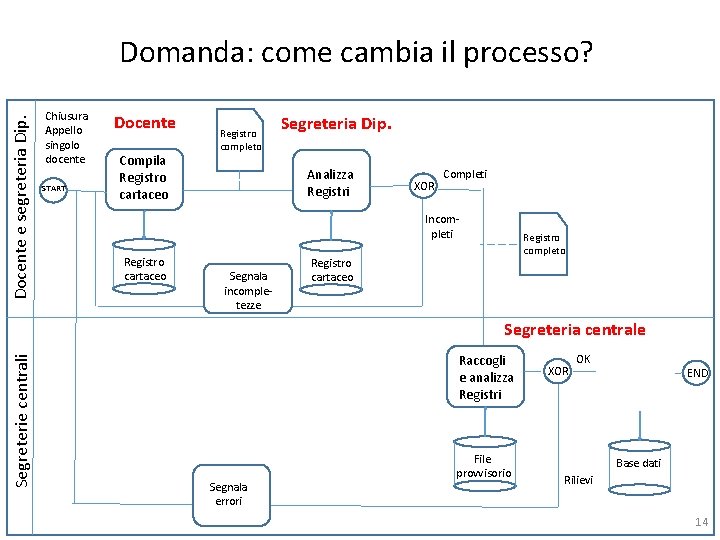 Docente e segreteria Dip. Domanda: come cambia il processo? Chiusura Appello singolo docente START