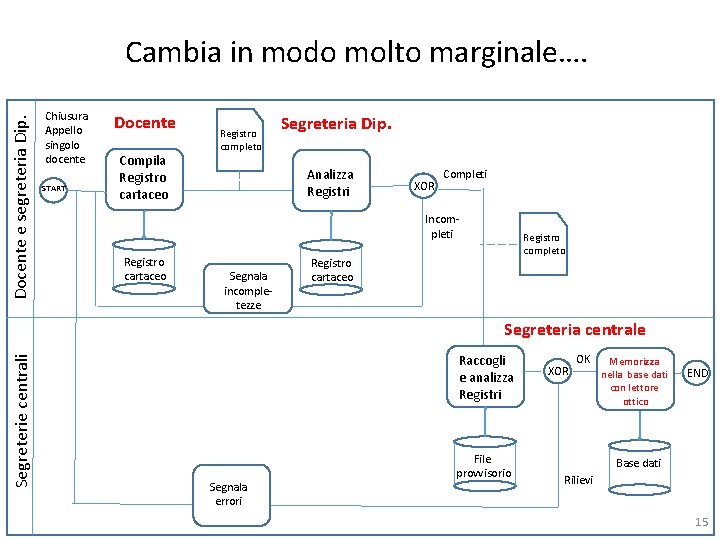 Docente e segreteria Dip. Cambia in modo molto marginale…. Chiusura Appello singolo docente START