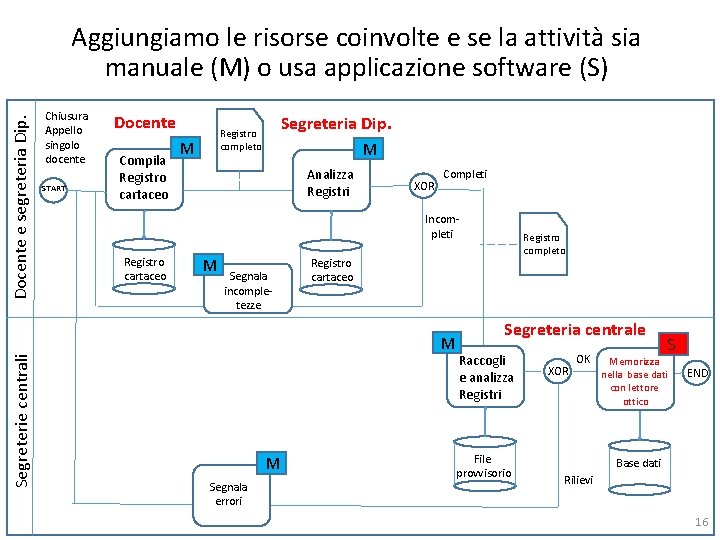 Docente e segreteria Dip. Aggiungiamo le risorse coinvolte e se la attività sia manuale