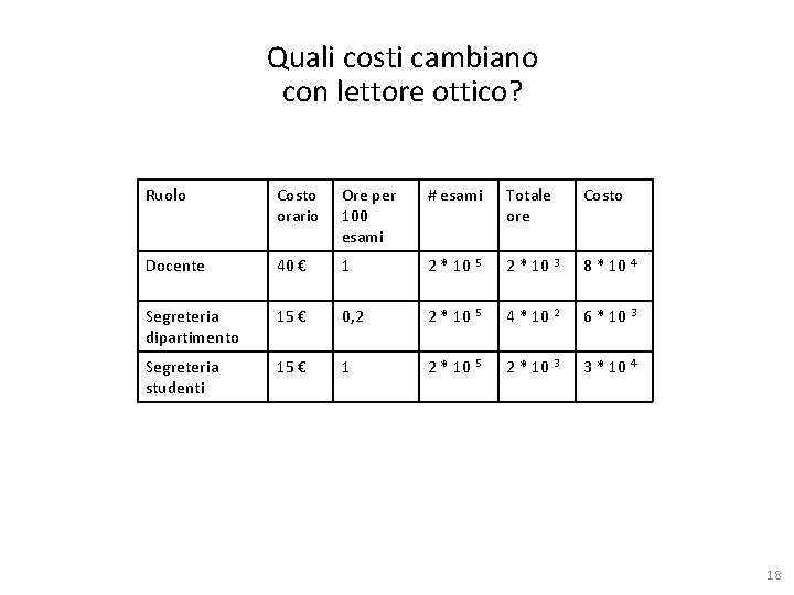 Quali costi cambiano con lettore ottico? Ruolo Costo orario Ore per 100 esami #