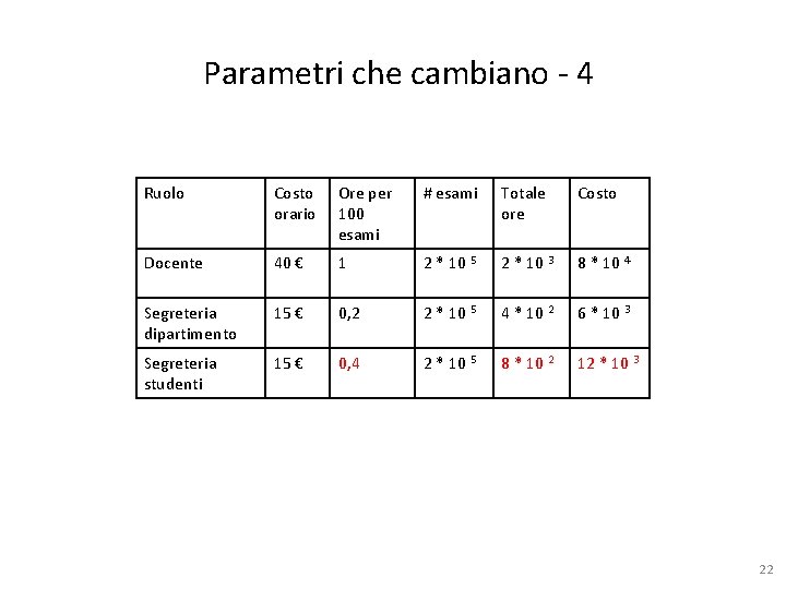 Parametri che cambiano - 4 Ruolo Costo orario Ore per 100 esami # esami