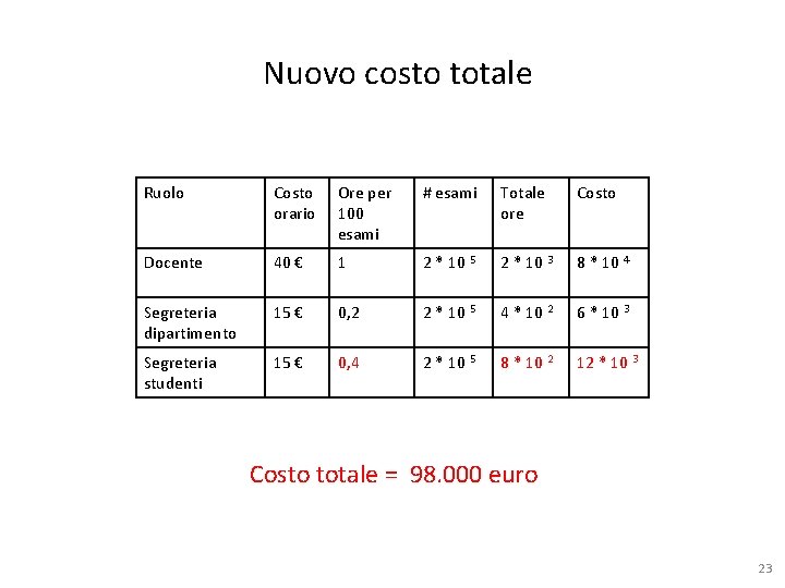 Nuovo costo totale Ruolo Costo orario Ore per 100 esami # esami Totale ore