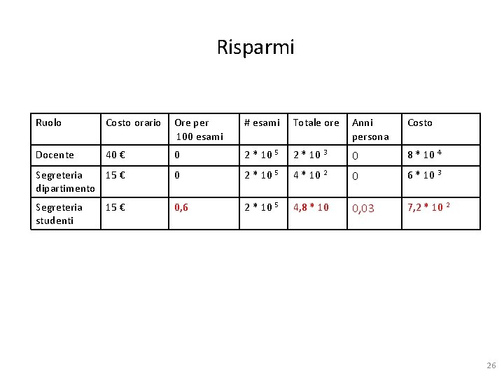 Risparmi Ruolo Costo orario Ore per 100 esami # esami Totale ore Anni persona