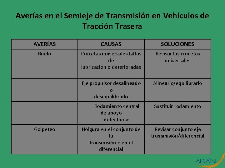 Averías en el Semieje de Transmisión en Vehículos de Tracción Trasera AVERÍAS CAUSAS SOLUCIONES