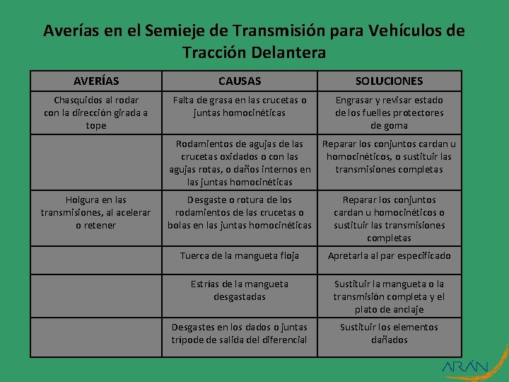 Averías en el Semieje de Transmisión para Vehículos de Tracción Delantera AVERÍAS CAUSAS SOLUCIONES