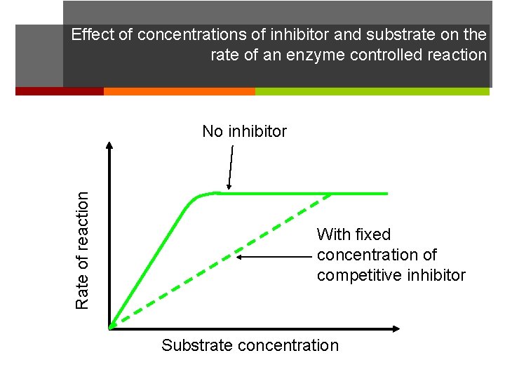 Effect of concentrations of inhibitor and substrate on the rate of an enzyme controlled