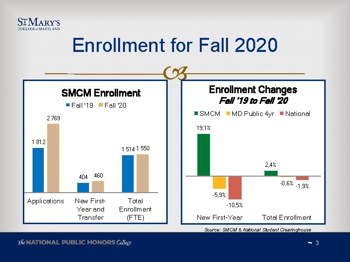 Enrollment for Fall 2020 SMCM Enrollment Fall '19 Fall '20 Enrollment Changes Fall ‘