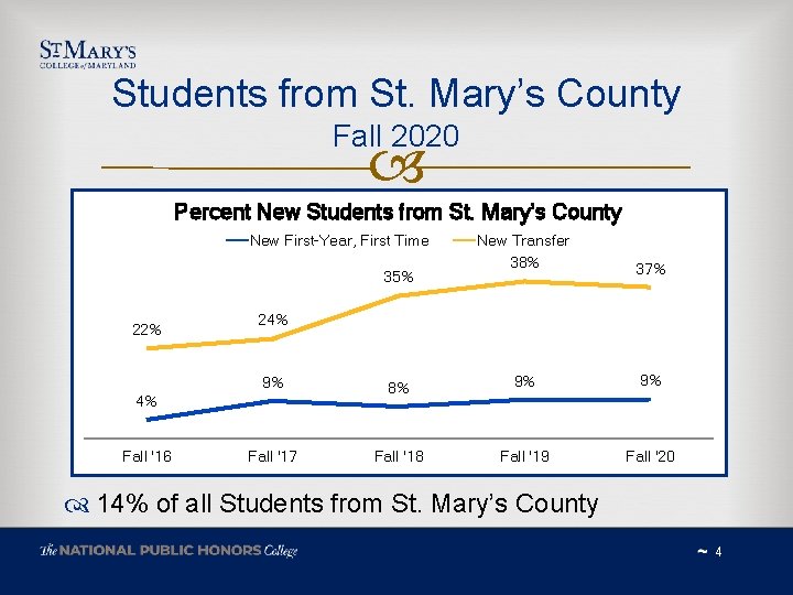 Students from St. Mary’s County Fall 2020 Percent New Students from St. Mary's County