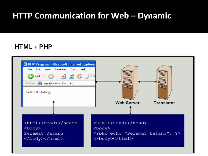 HTTP Communication for Web – Dynamic HTML + PHP 