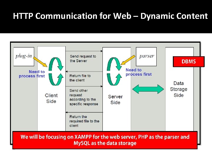 HTTP Communication for Web – Dynamic Content 
