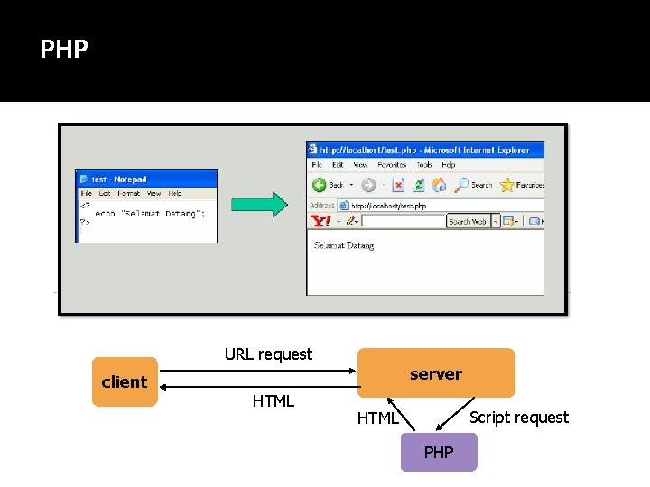 PHP URL request client HTML server Script request HTML PHP 