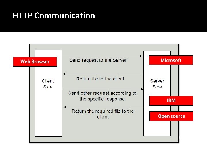 HTTP Communication 