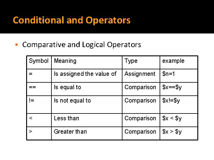 Conditional and Operators § Comparative and Logical Operators Symbol Meaning Type example = Is