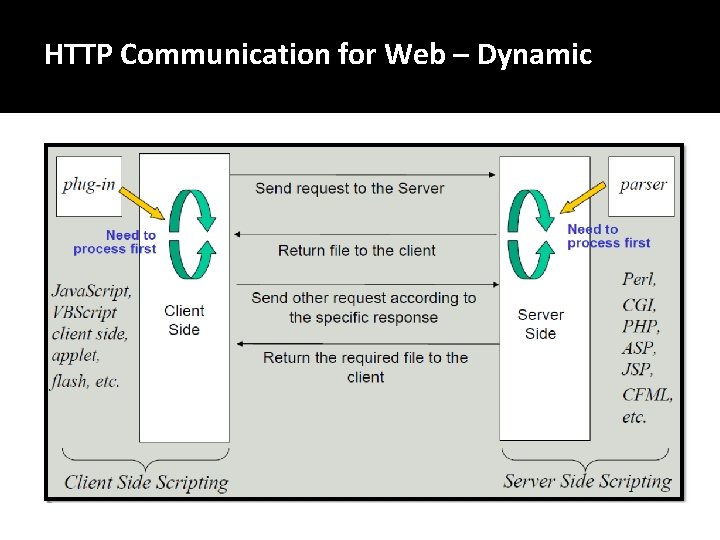 HTTP Communication for Web – Dynamic 