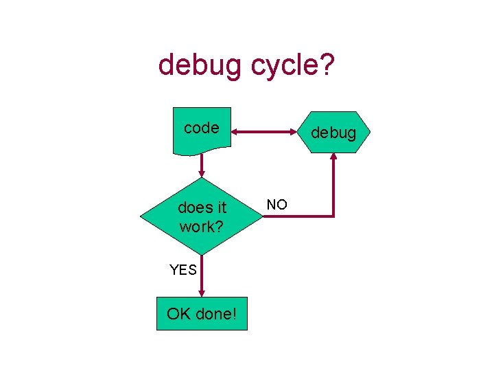 debug cycle? code does it work? YES OK done! debug NO 