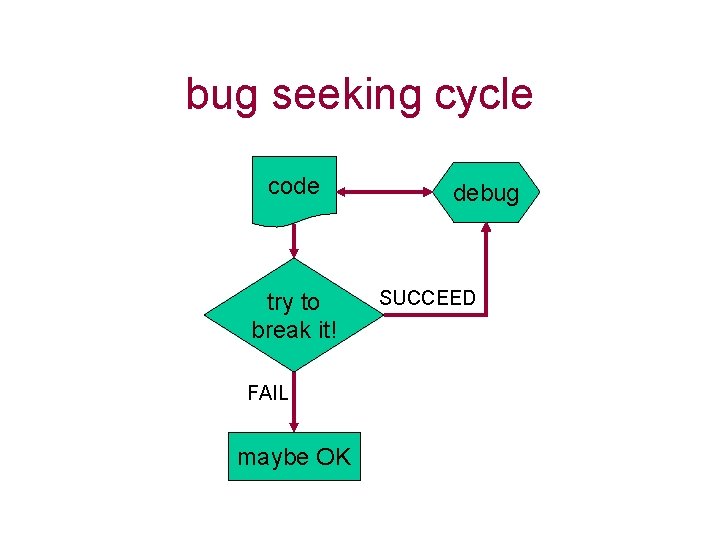 bug seeking cycle code try to break it! FAIL maybe OK debug SUCCEED 