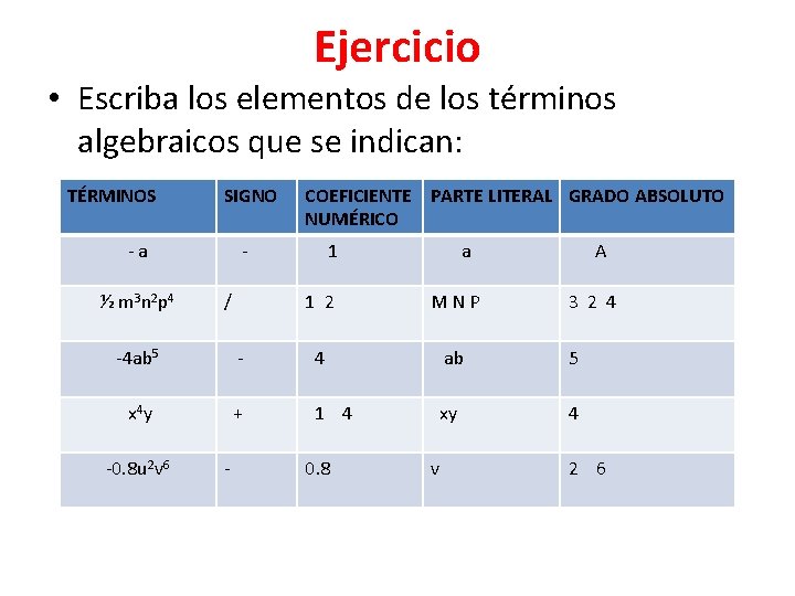 Ejercicio • Escriba los elementos de los términos algebraicos que se indican: TÉRMINOS SIGNO