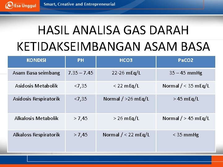 HASIL ANALISA GAS DARAH KETIDAKSEIMBANGAN ASAM BASA KONDISI PH HCO 3 Pa. CO 2