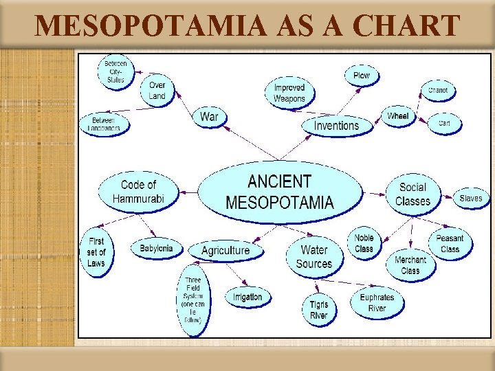 MESOPOTAMIA AS A CHART 