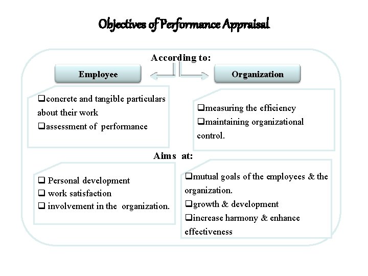 Objectives of Performance Appraisal According to: Employee Organization qconcrete and tangible particulars about their
