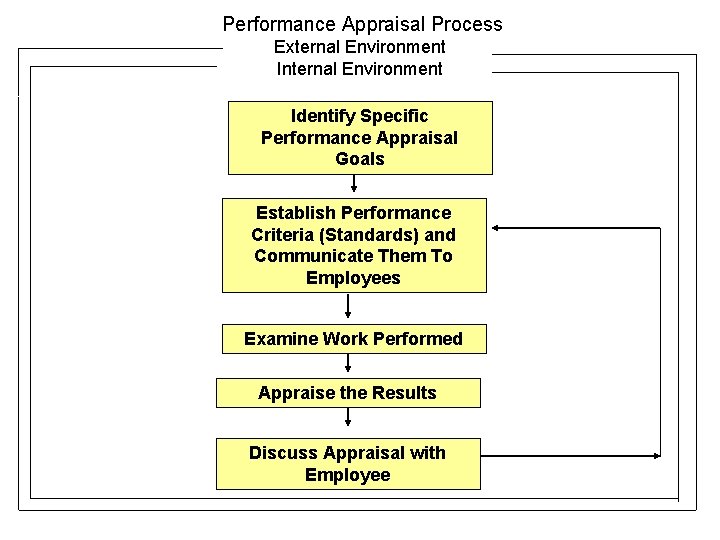 Performance Appraisal Process External Environment Internal Environment Identify Specific Performance Appraisal Goals Establish Performance