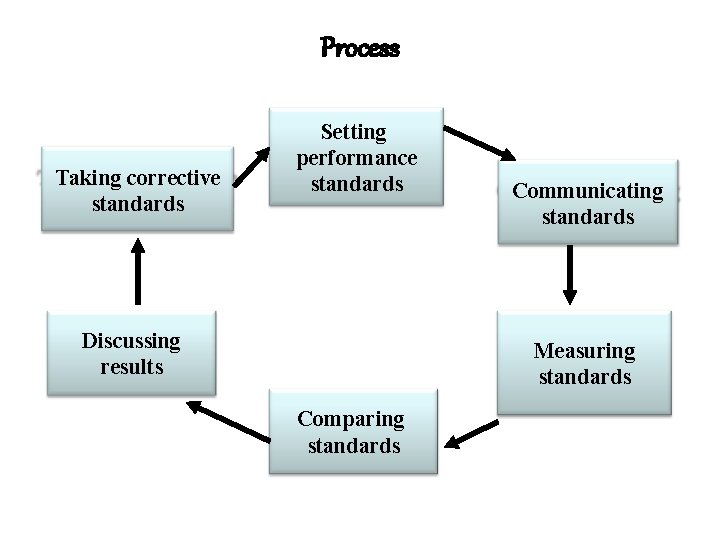 Process Taking corrective standards Setting performance standards Discussing results Communicating standards Measuring standards Comparing